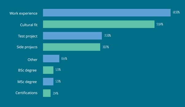 Startups consider work experience