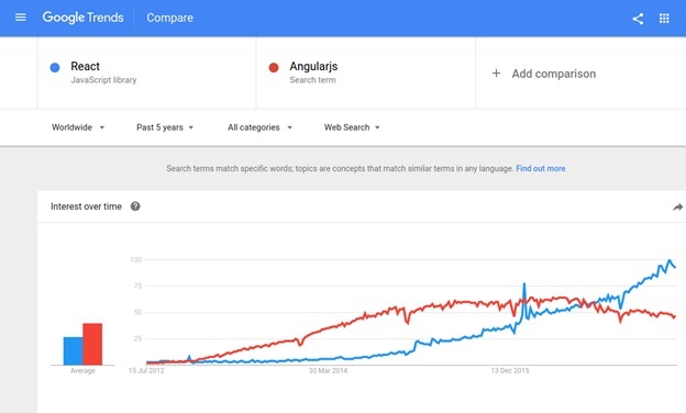 Second Figure (Comparison of ReactJS development & AngularJS development)