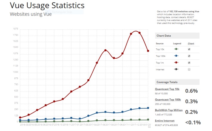 build with data on vue.js