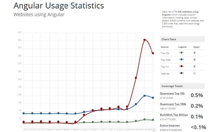 builtwith data on angular