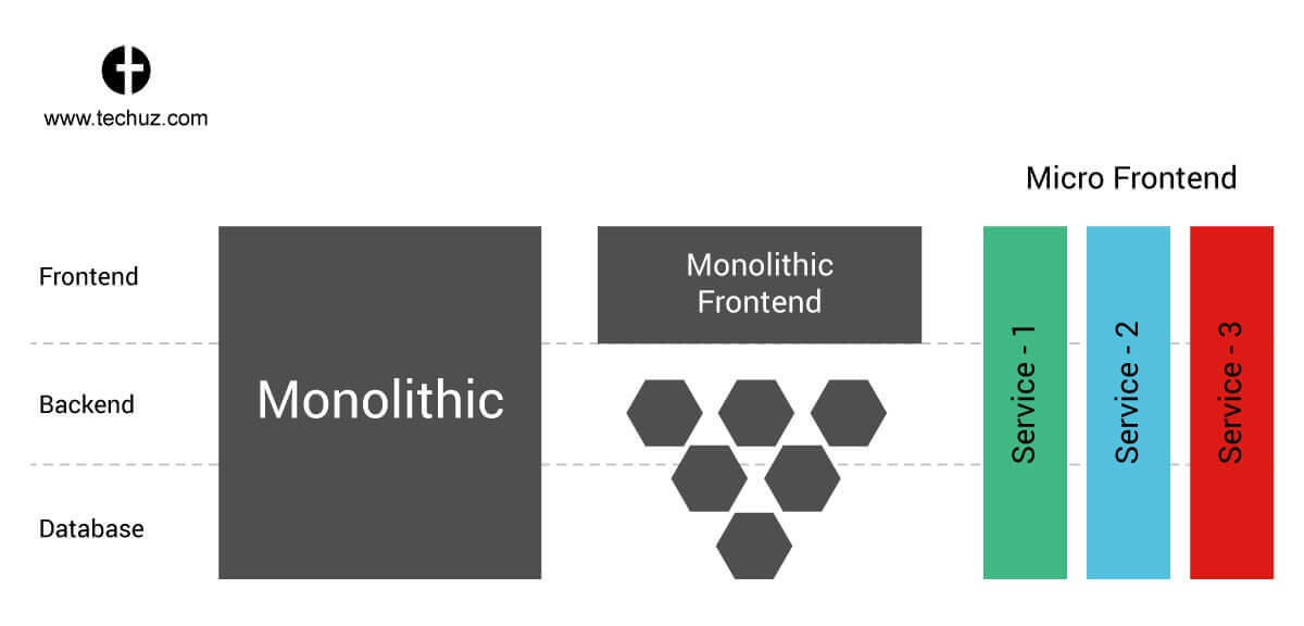 monolithic frontend vs micro frontend