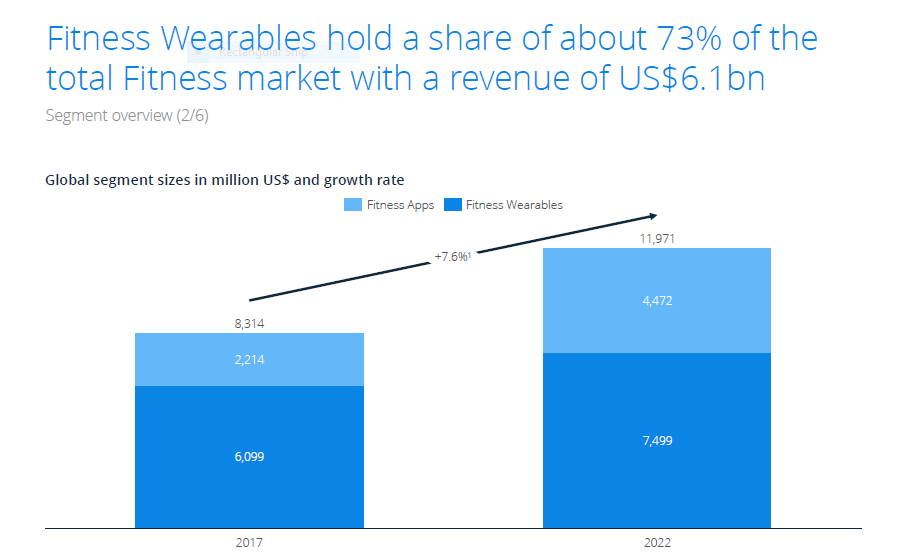 Fitness Wearables Revenue