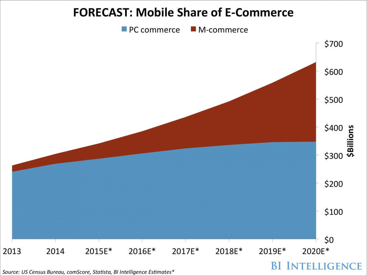 mobile share of ecommerce