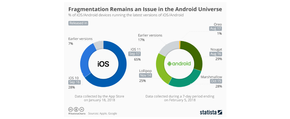 android and ios versions