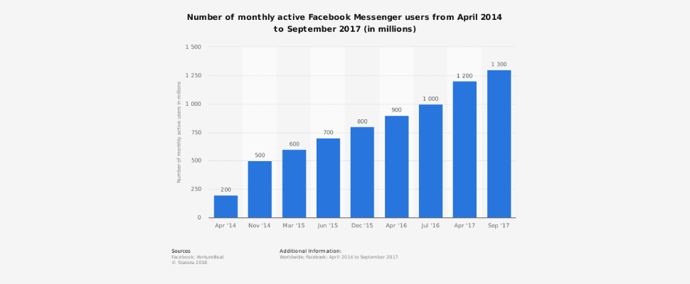 active facebook messenger users