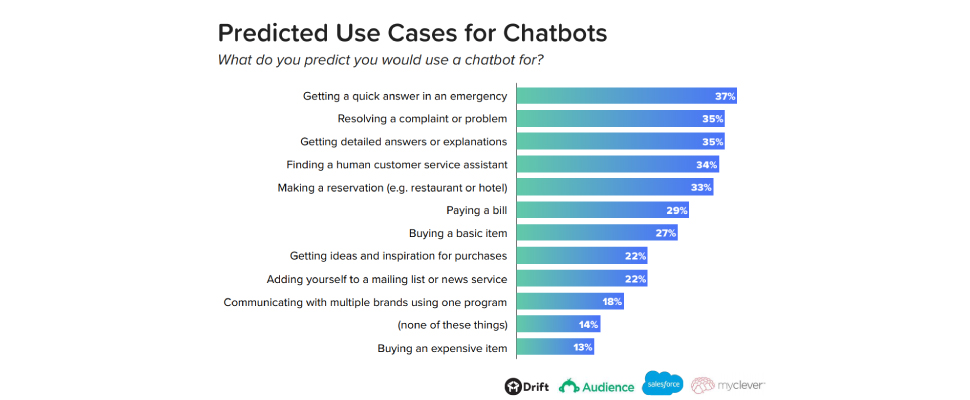 predicted use cases for chatbots