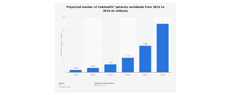 global telehealth market patients