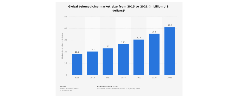 global telemedicine market size