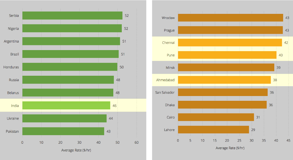Average hourly rates of software outsourcing by countries