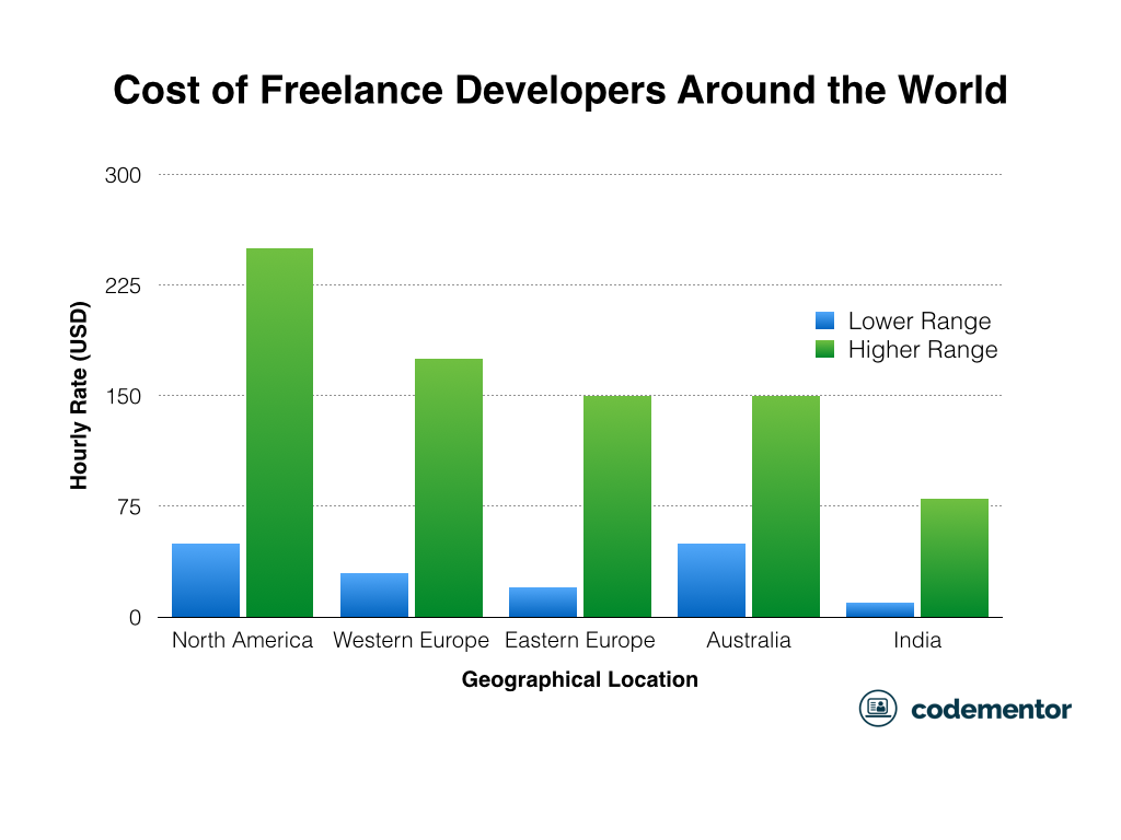 Cost of hiring freelance developers around the world