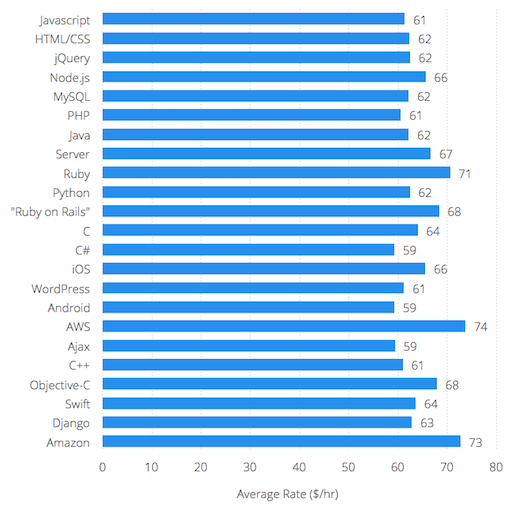 Hourly rates of web development companies and freelancers for different technologies