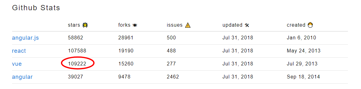 github stats comparison of angular.js, react, vue.js 