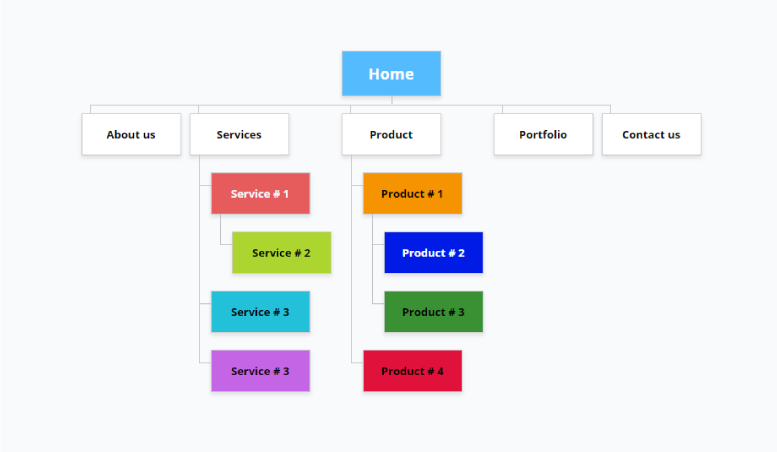 Sitemap - web development process