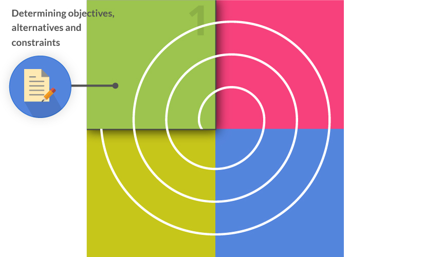 1st Quadrant of the Spiral Model SDLC Methodology