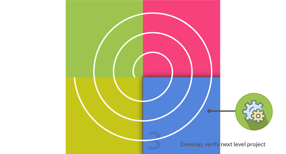 3rd Quadrant of the spiral model