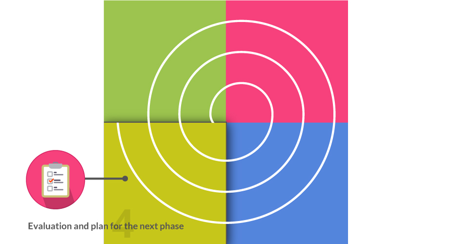 4th Quadrant of the spiral model