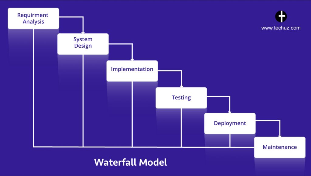 SDLC Methodologies with Pros & Cons | Software Development Lifecycle