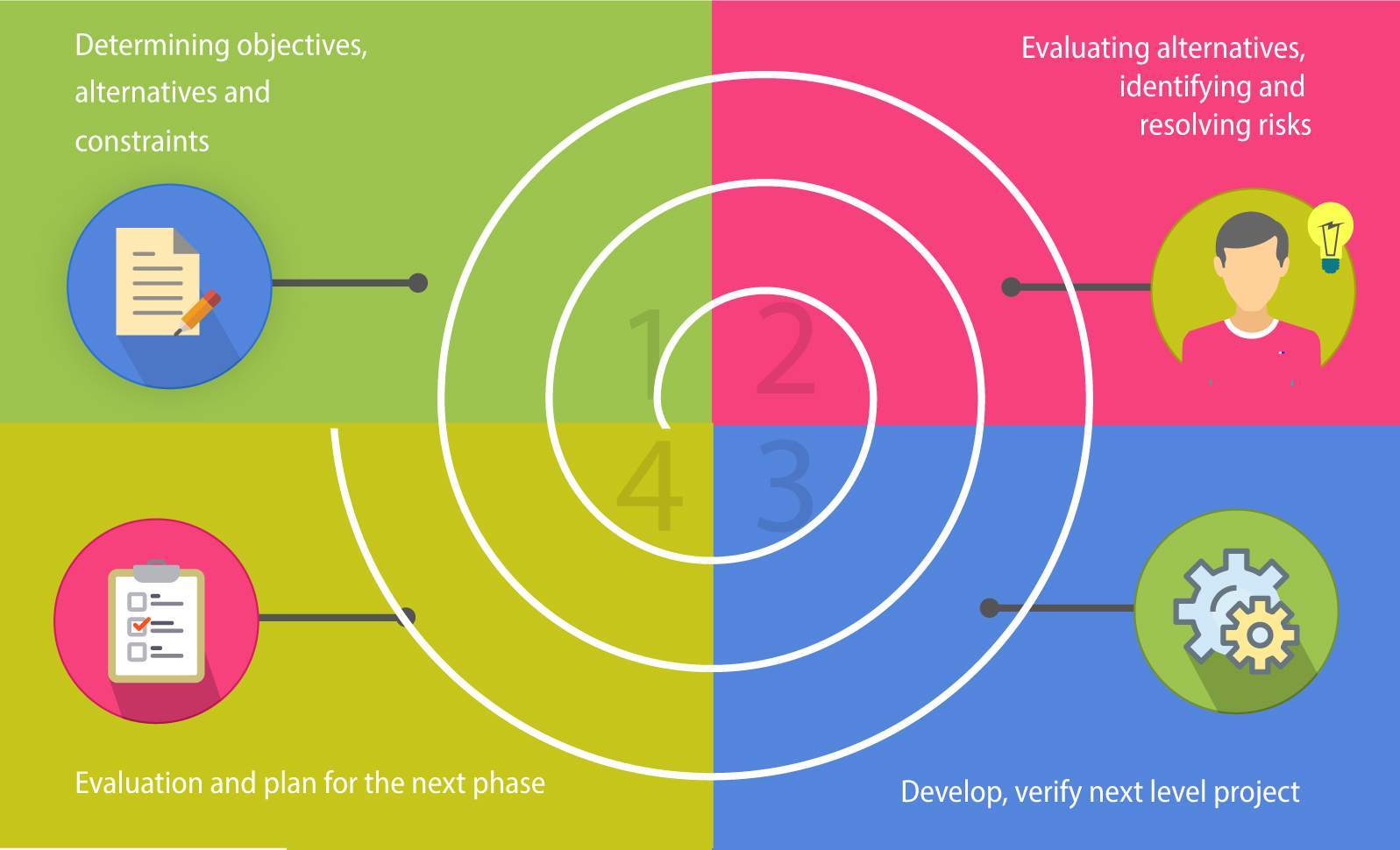 spiral model