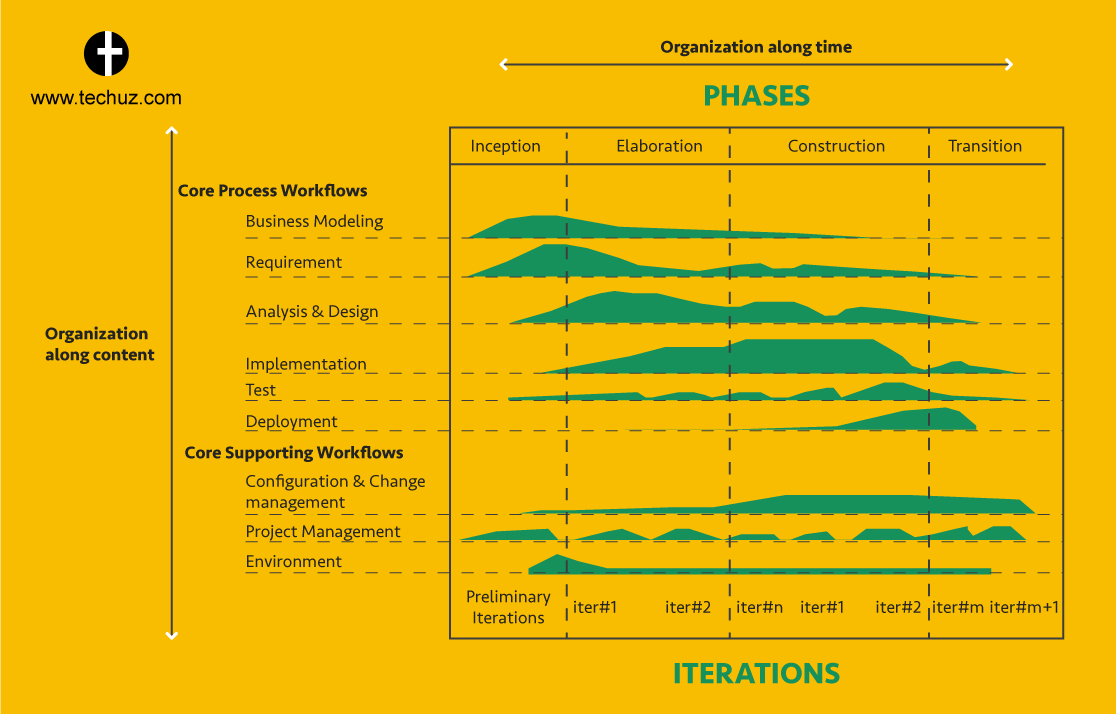 Rational Unified Process