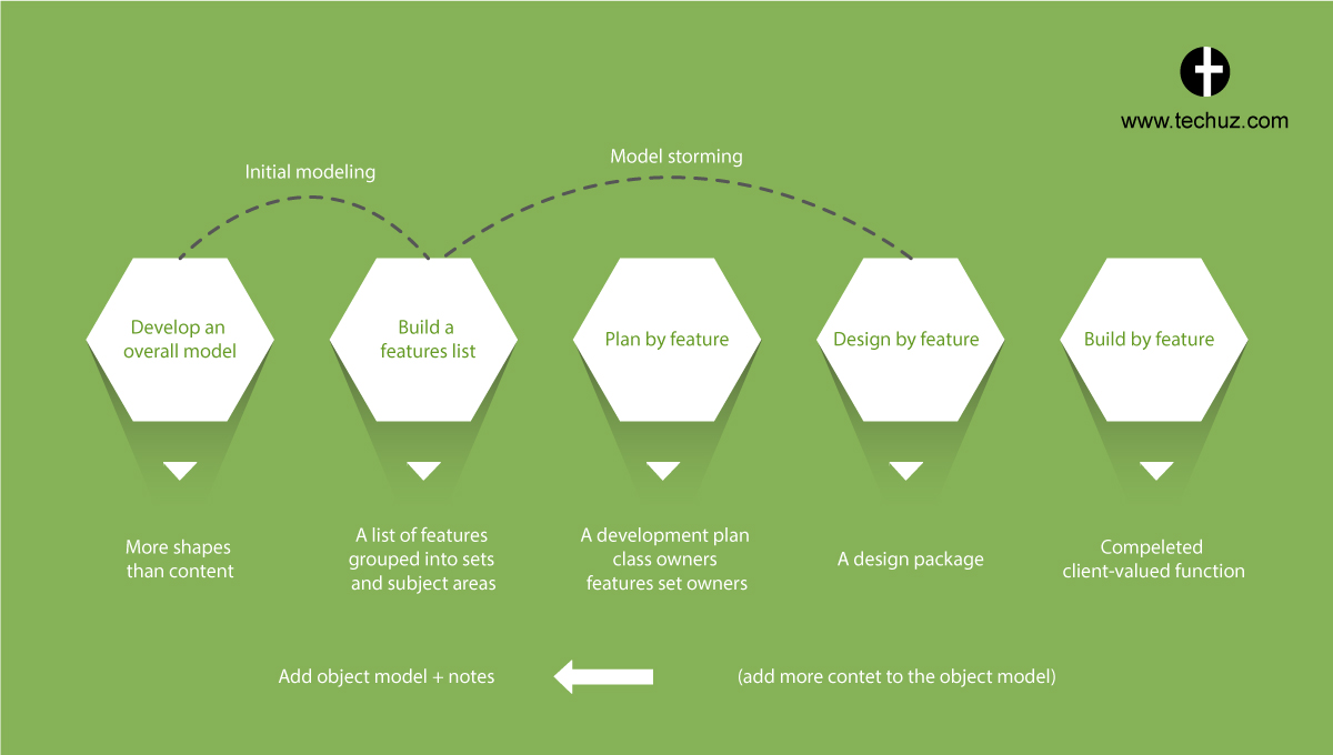 Feature Driven Development