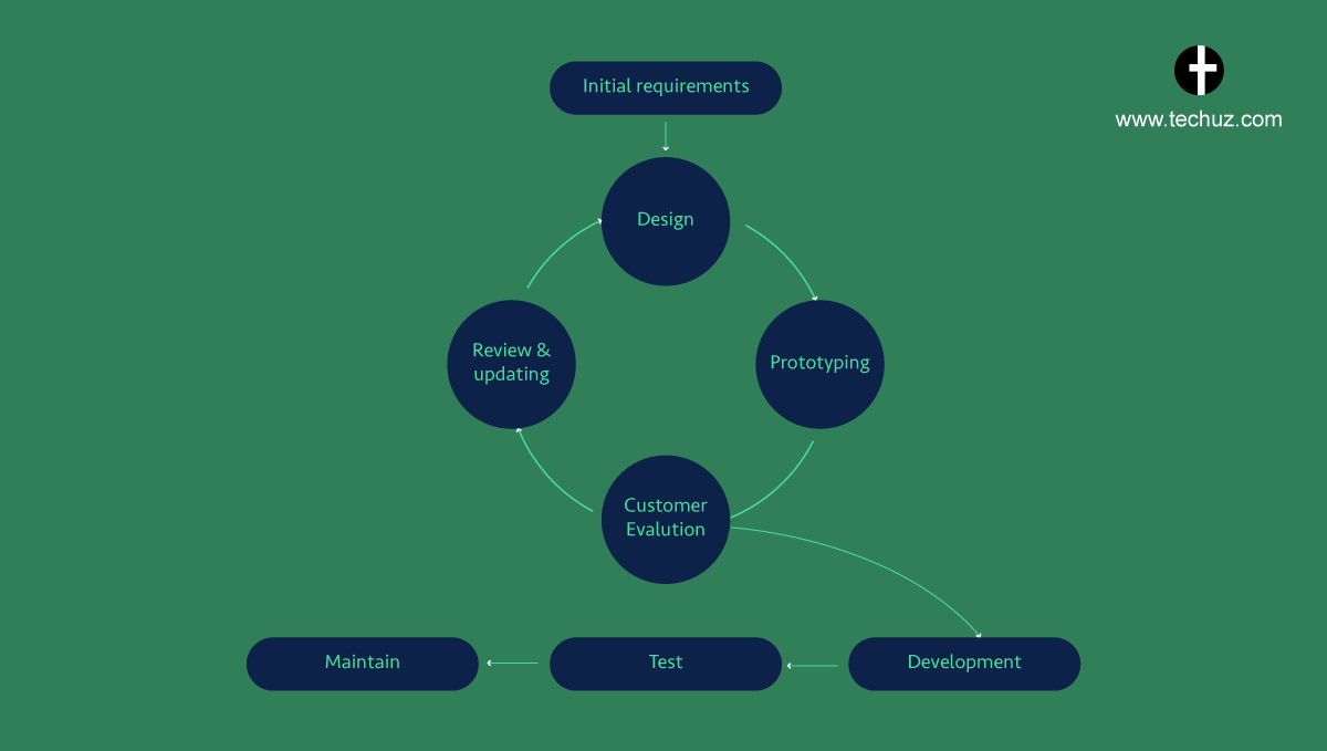 prototyping model