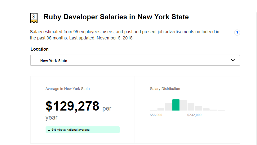 Average Ruby Developer Salaries in New York