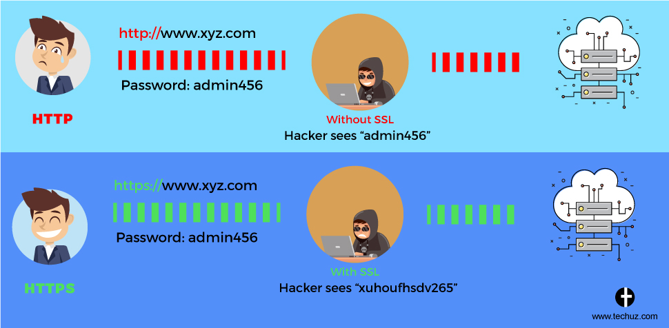 ssl security - Use HTTP