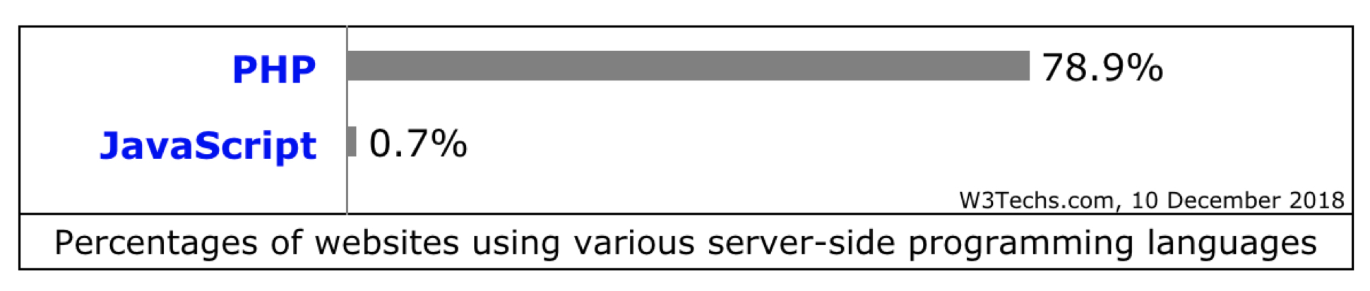 PHP vs Node.js