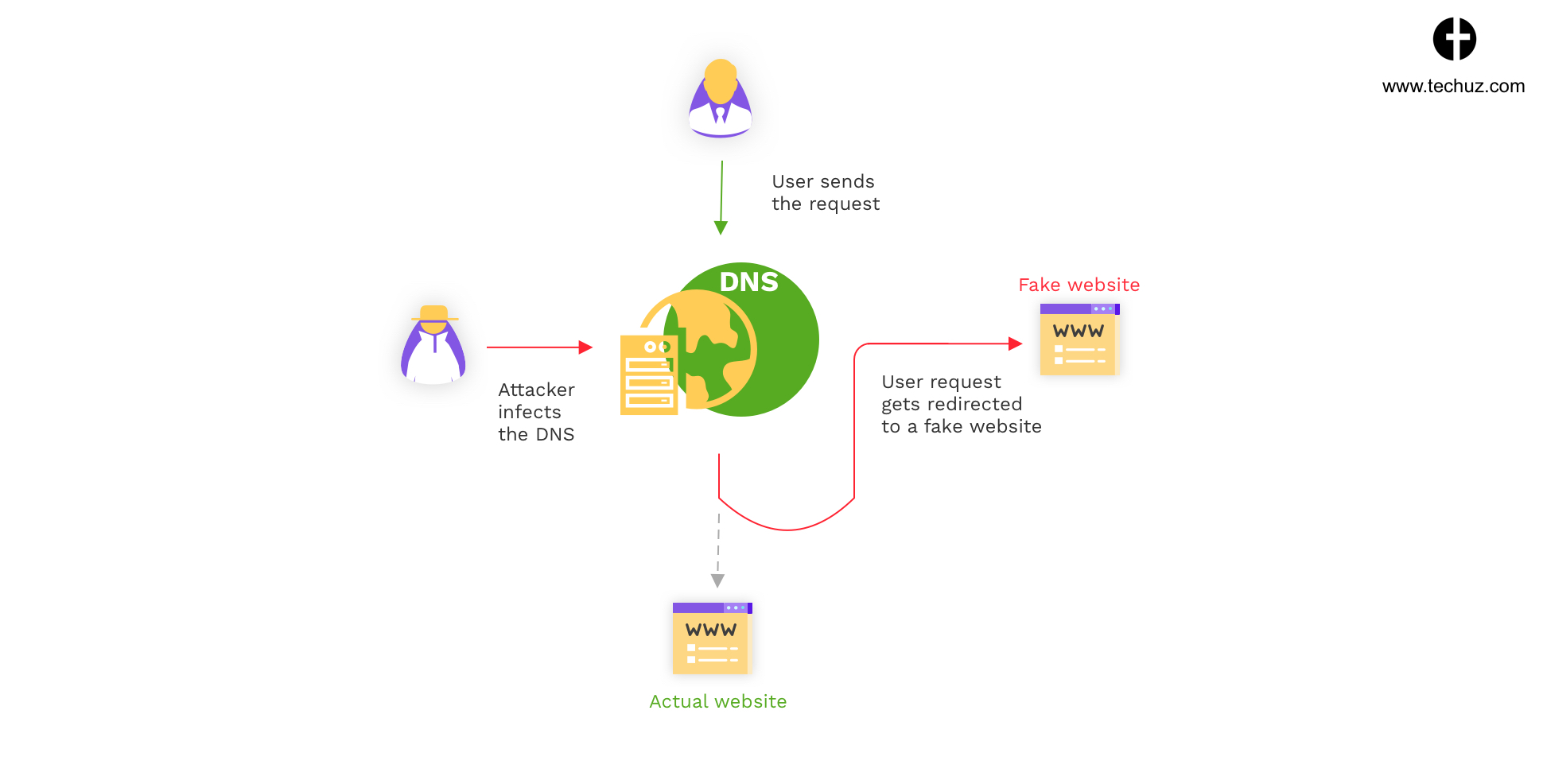 DNS Cache Poisoning - Web Security Check - Website Security Breaches and Tips to Prevent from Hackers