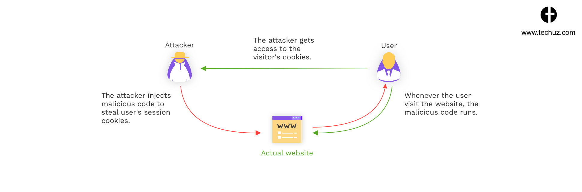 Cross Site Scripting (XSS) Attacks - Web Security Check - 5 Website Security Breaches and Tips to Prevent from Hackers 