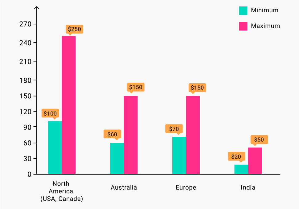 Website cost per country