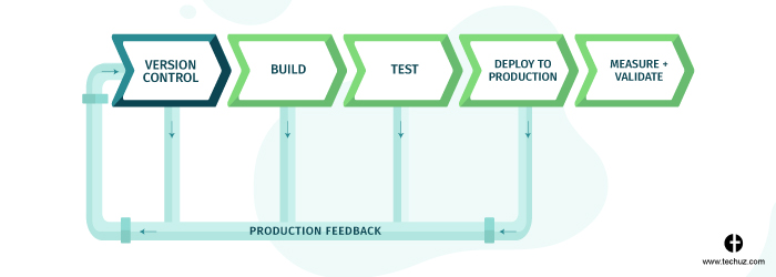 CI/CD Pipeline - Commit Stage