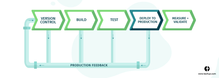 CI/CD pipeline - Deploying on production server