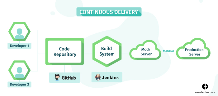 What is CI/CD? CI/CD Pipeline explained