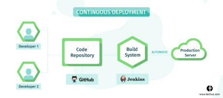 What is CI/CD? An Introduction to Continuous Integration, Continuous ...