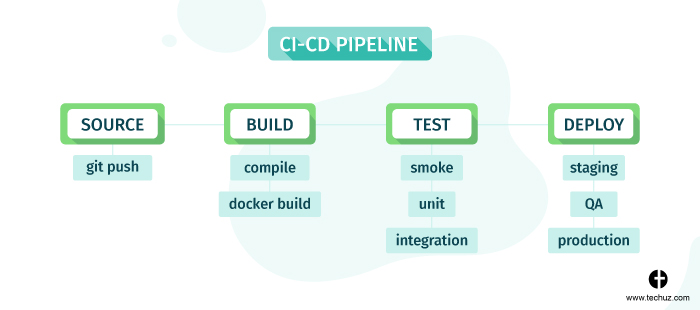 CI/CD Pipeline