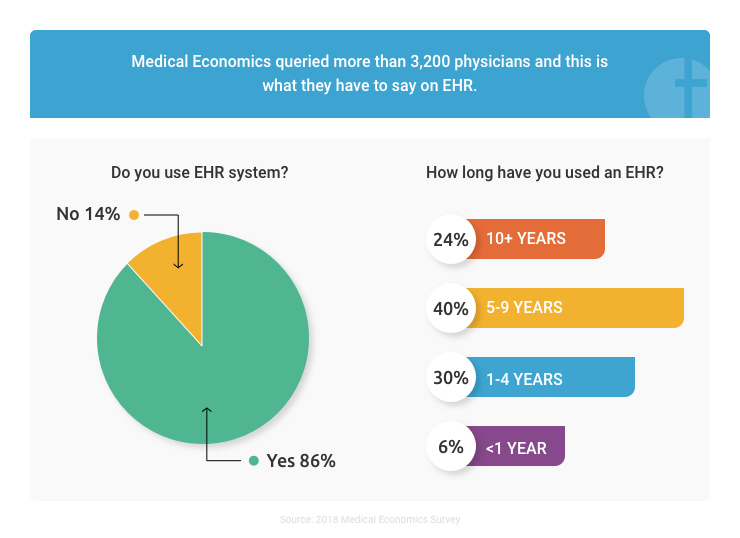 Survey on usage of EHR