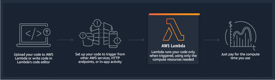 How AWS Lambda works