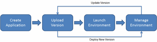 How does AWS Beanstalk work