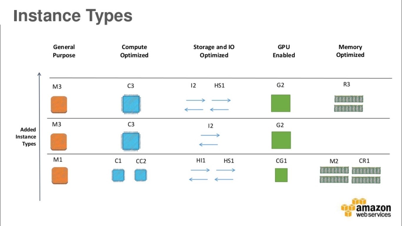 Types of EC2 instances