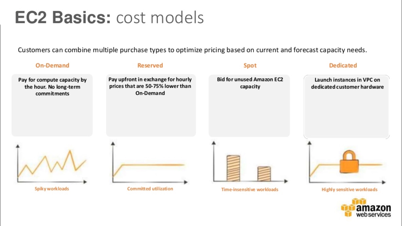 Types of AWS EC2 instances based on cost