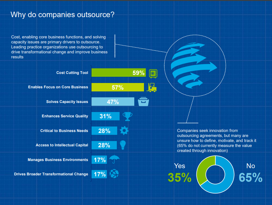 Reasons for software outsourcing
