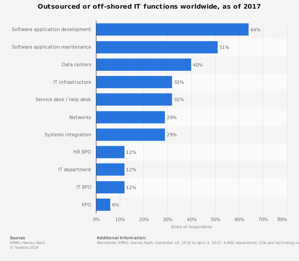 Software outsource service by functions