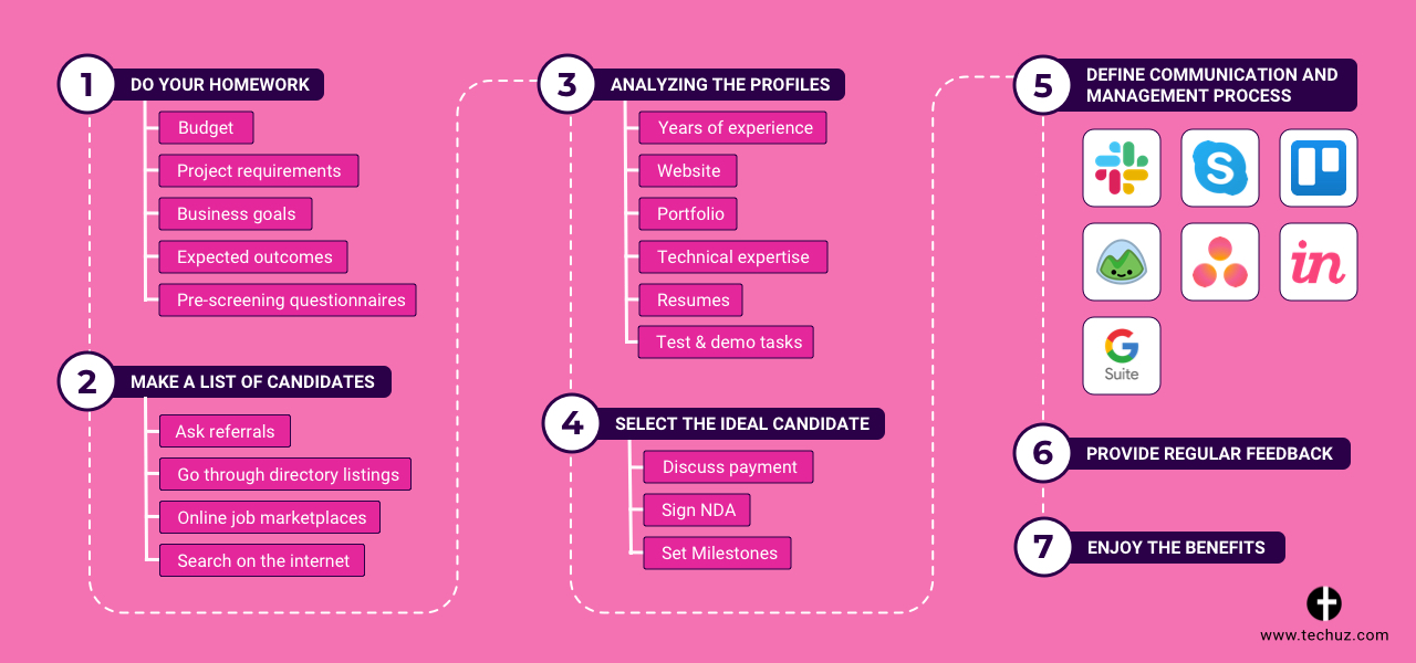 Rent a Coder Process - Infographics