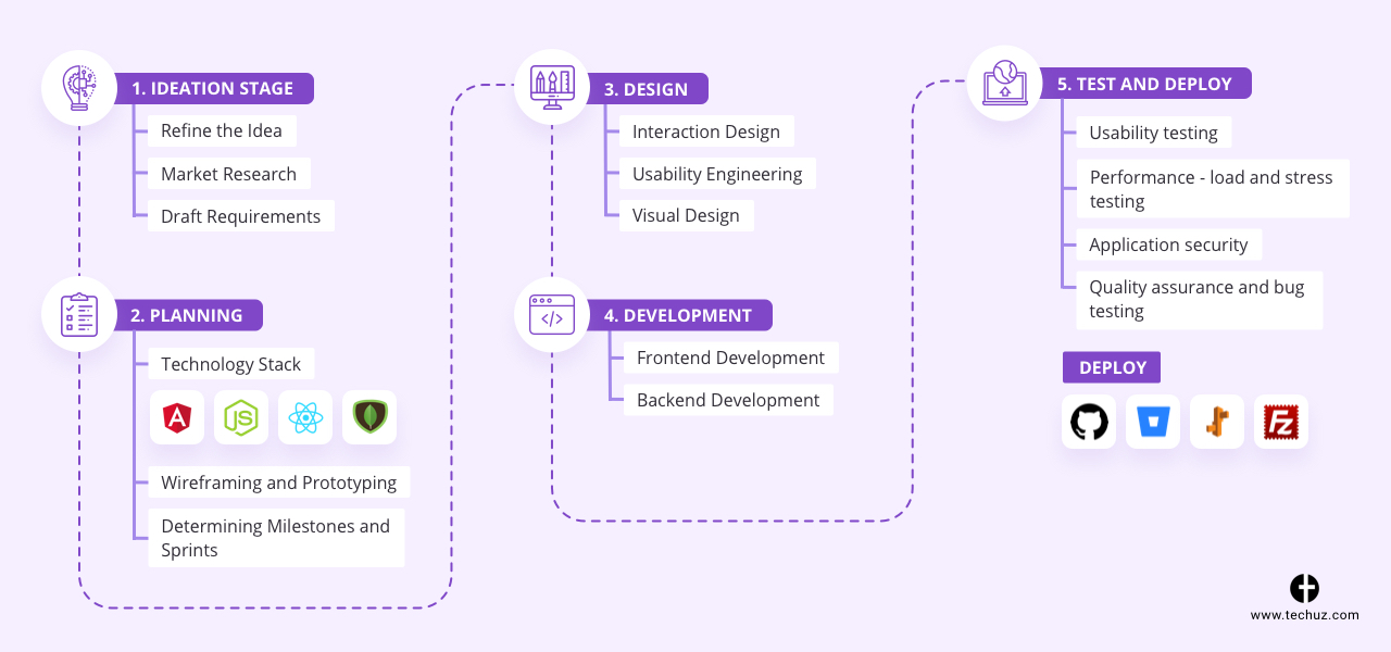 Custom Web Application Development - Process