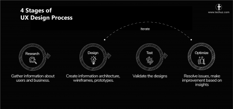 UX Design Process: A Complete Guide to Design Better User Experience