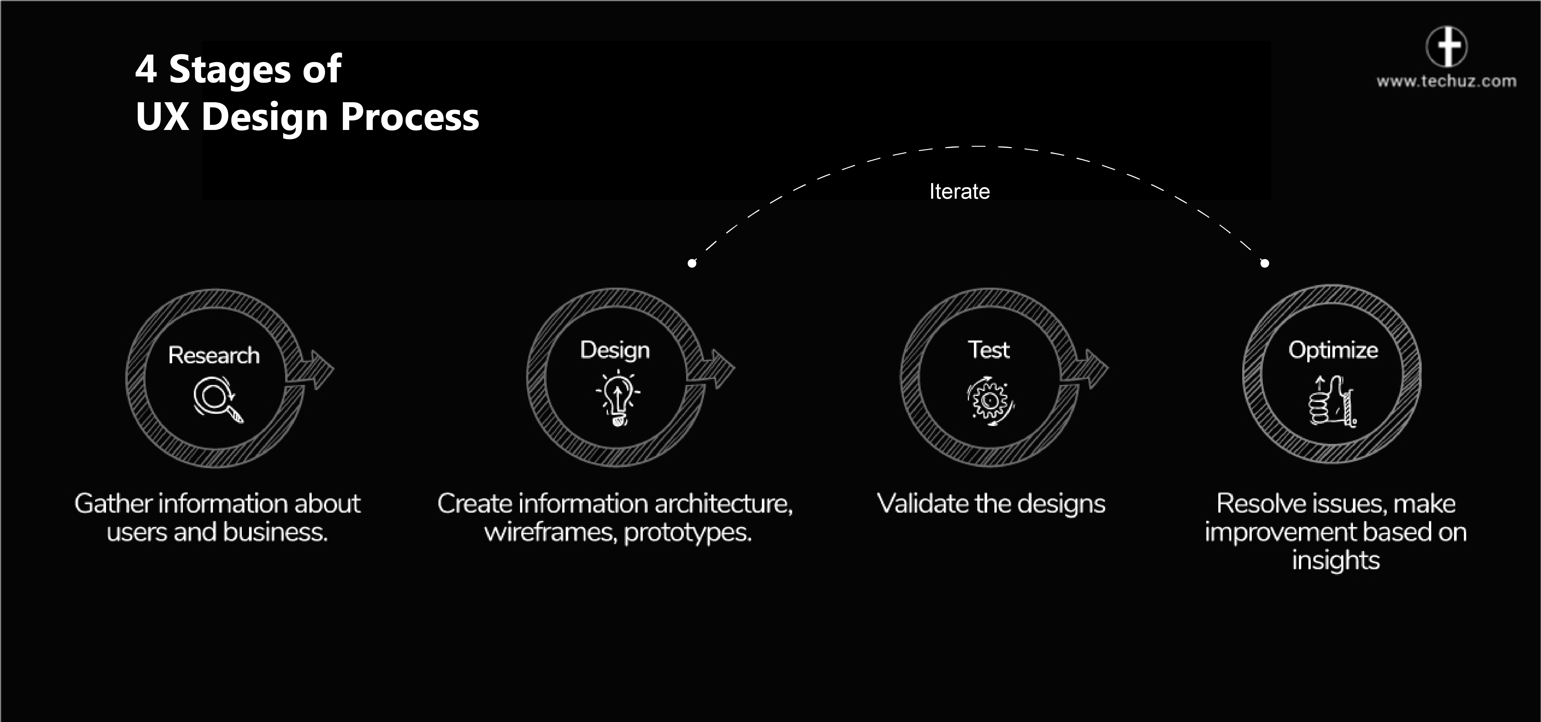 UX design Process