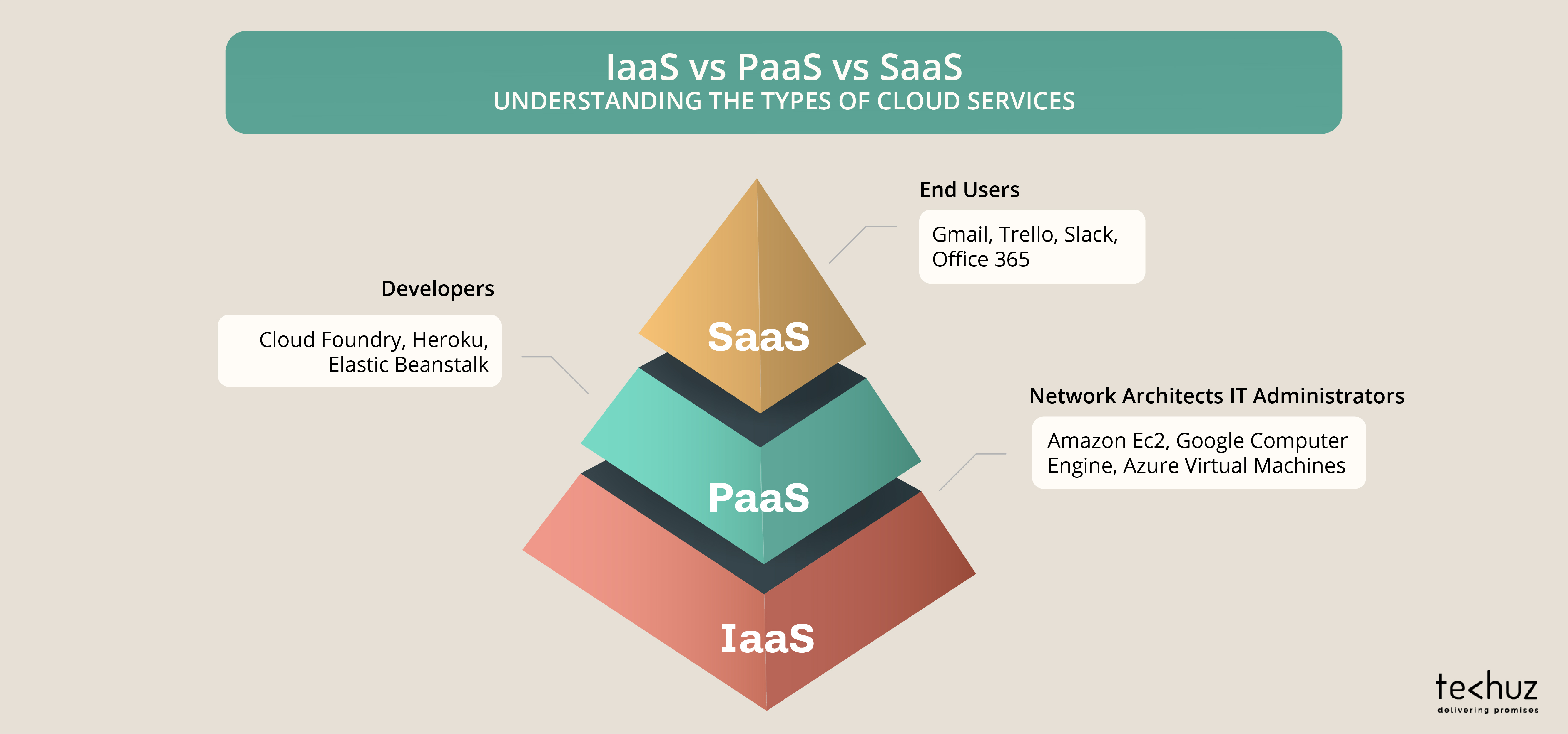 IaaS vs PaaS vs SaaS: Understanding the Types of Cloud Services