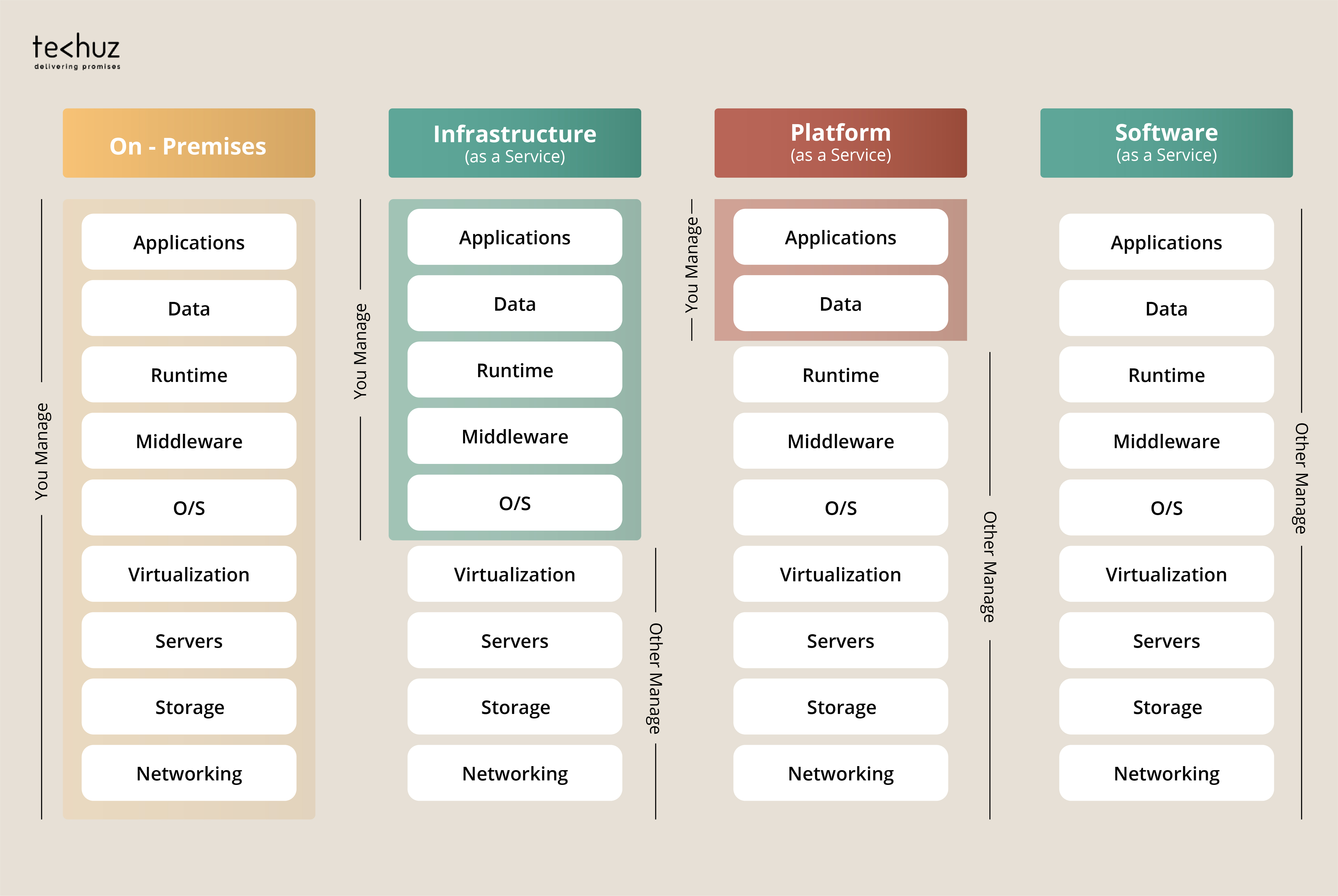 IaaS vs PaaS vs SaaS_Key Difference