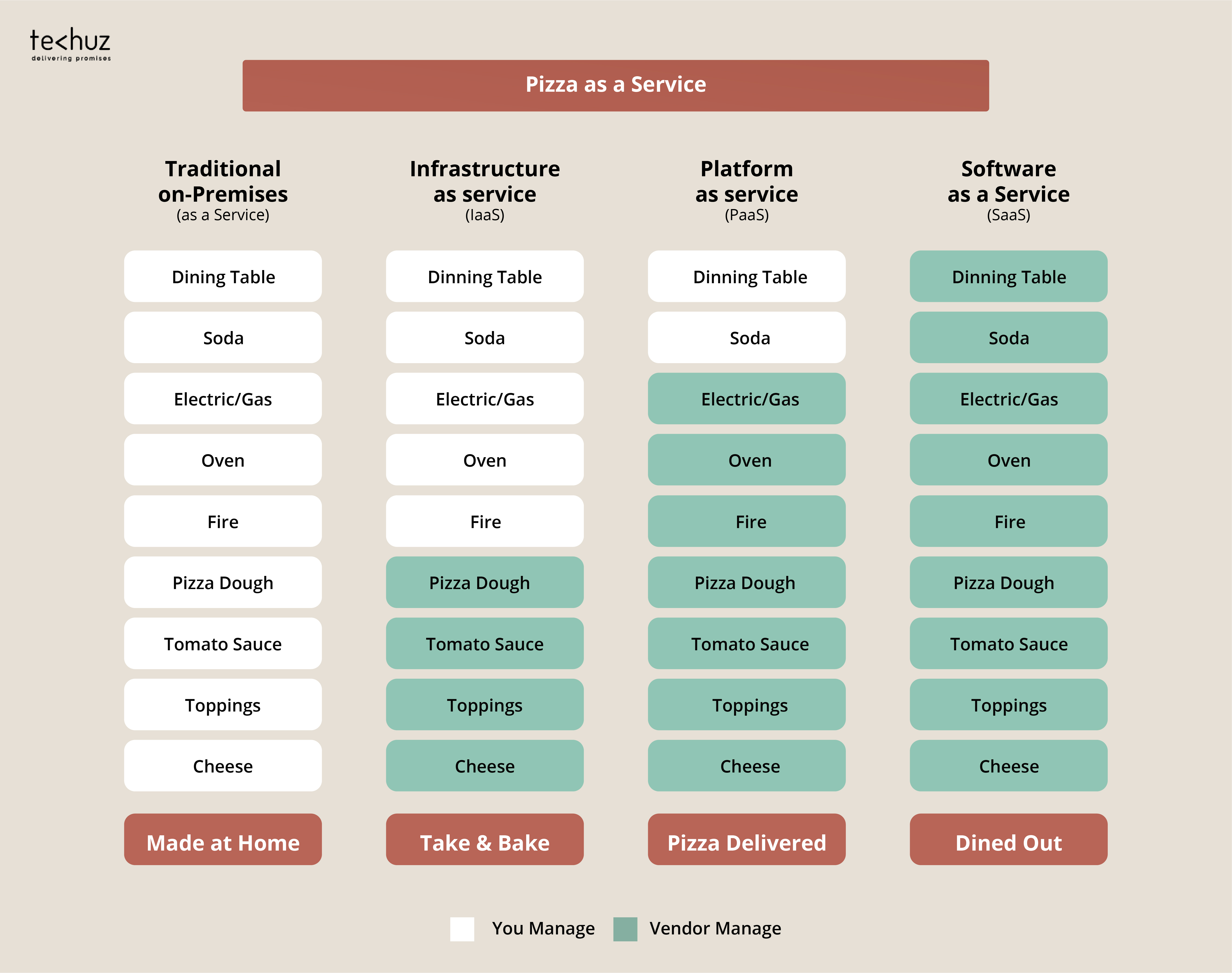 IaaS vs PaaS vs SaaS_Analogy to explain the difference